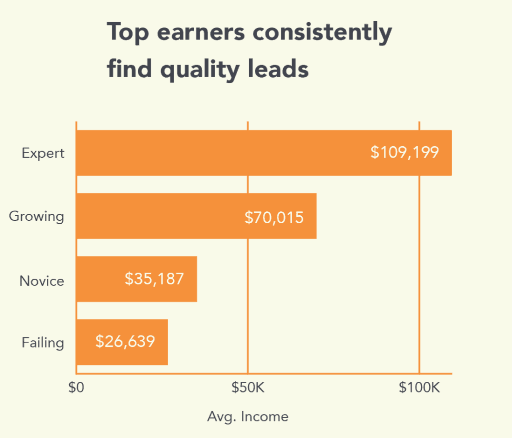 top earners consistently find quality leads