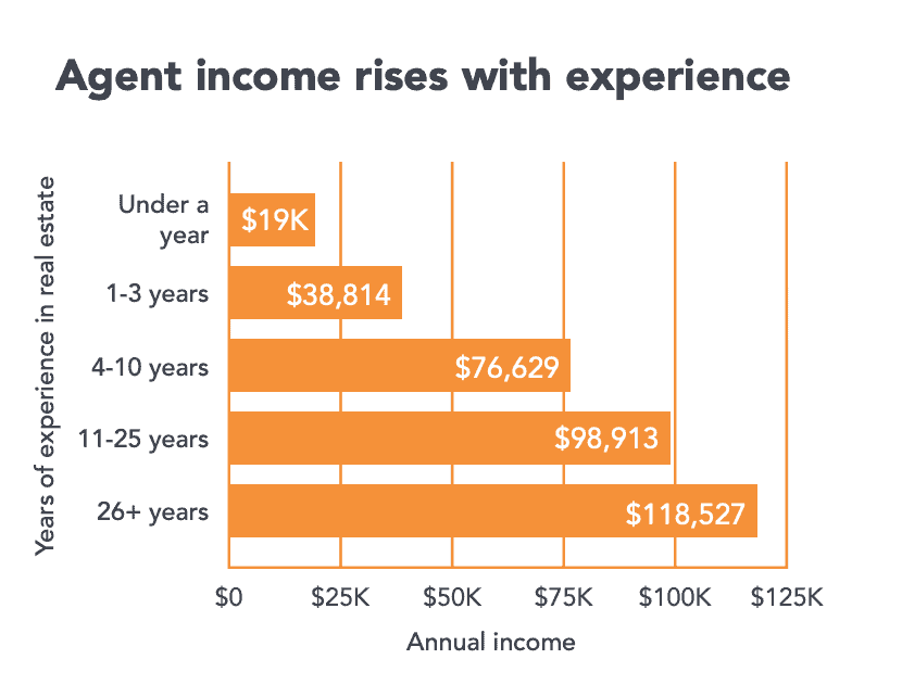 Study Real Estate Income Doubles After Your First Year