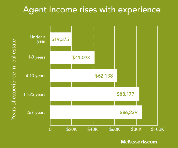 How Much Money Does A New Real Estate Agent Make