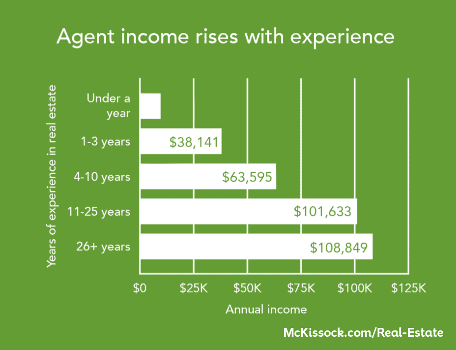 What is the median salary of a real estate agent