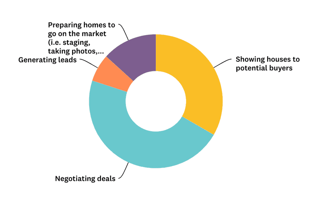 favorite part of the real estate process results