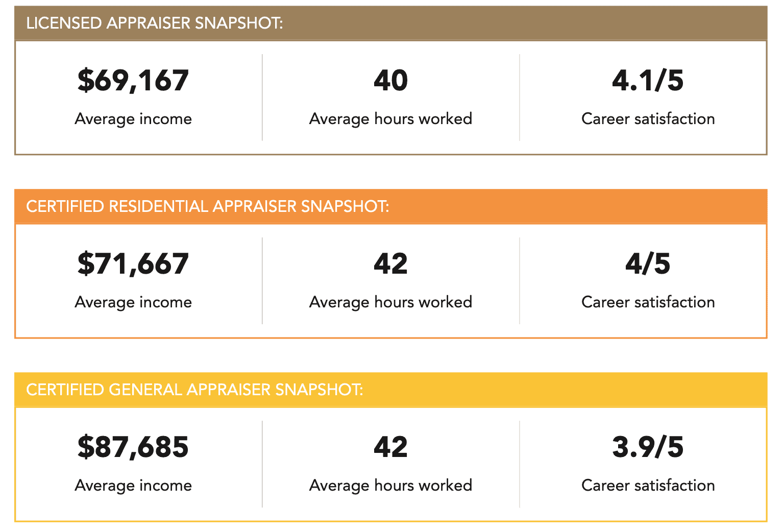 What s The Average Real Estate Appraiser Salary McKissock Learning