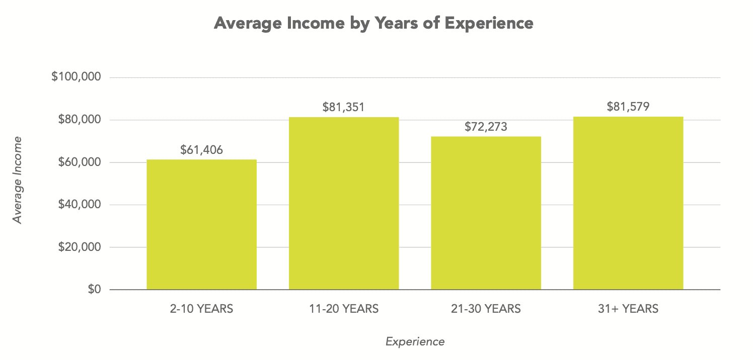 what-s-the-average-real-estate-appraiser-salary-mckissock-learning