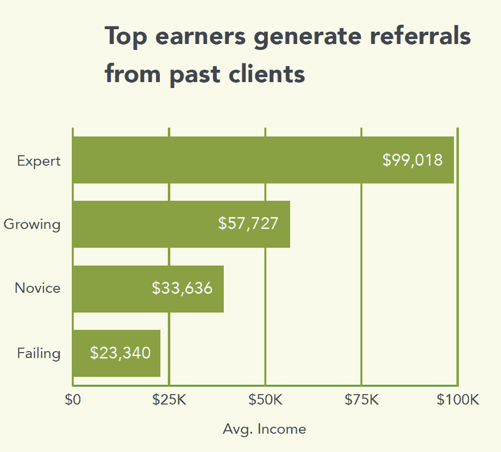 Ways Real Estate Agents Are Earning More 