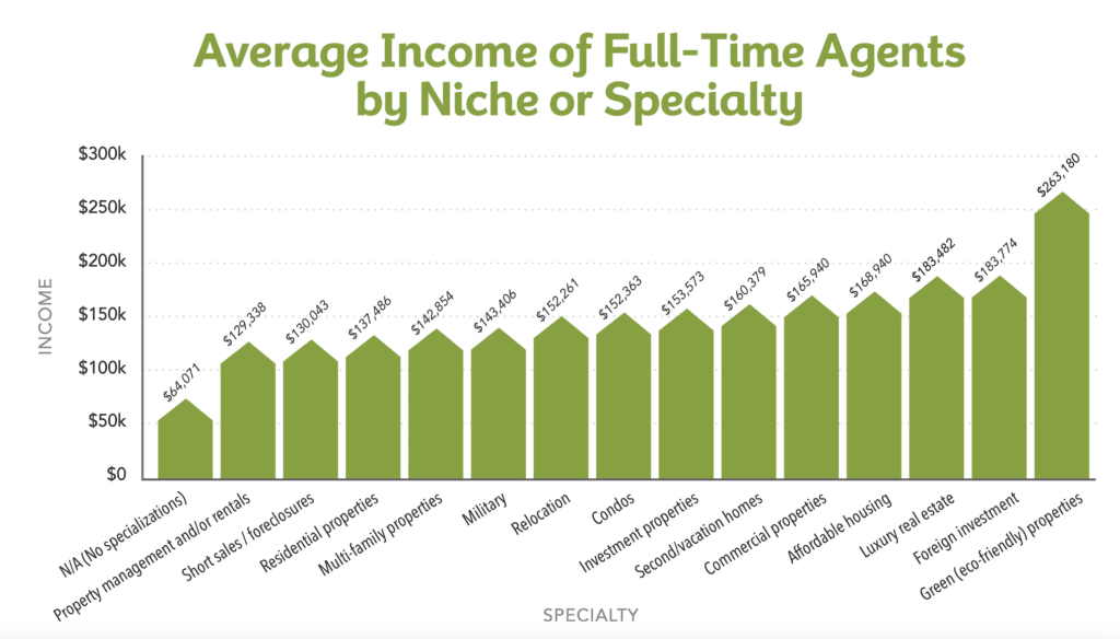 income by niche